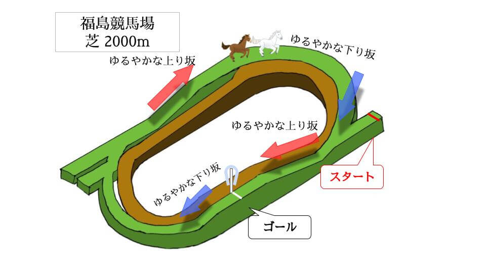 福島競馬場 芝2000mのコースで特徴を解説