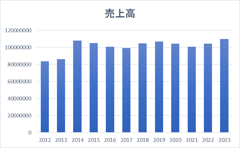 売上高