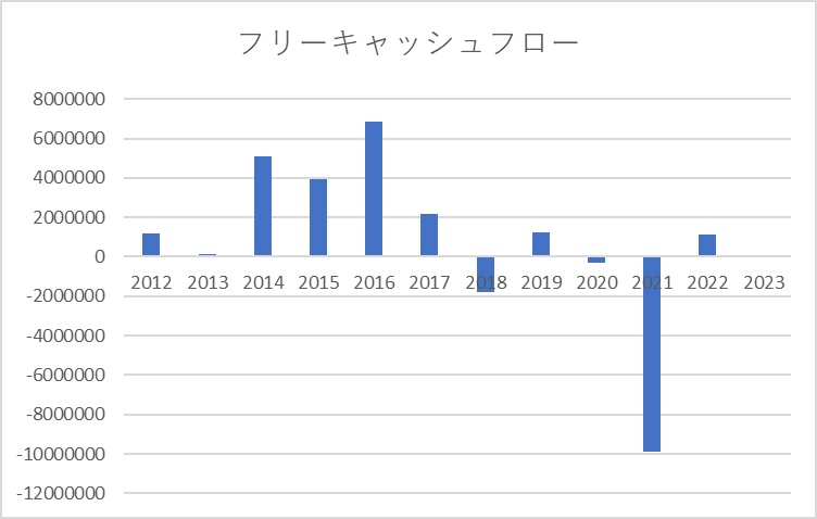 フリーキャッシュフロー