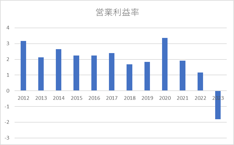 営業利益率