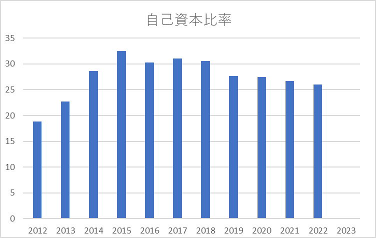 自己資本比率