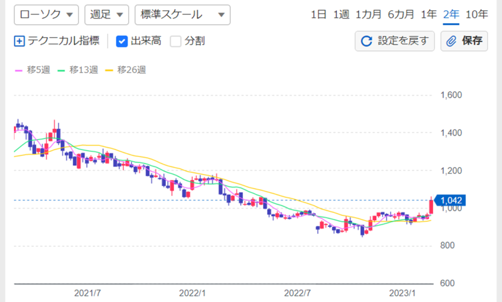 株価チャート