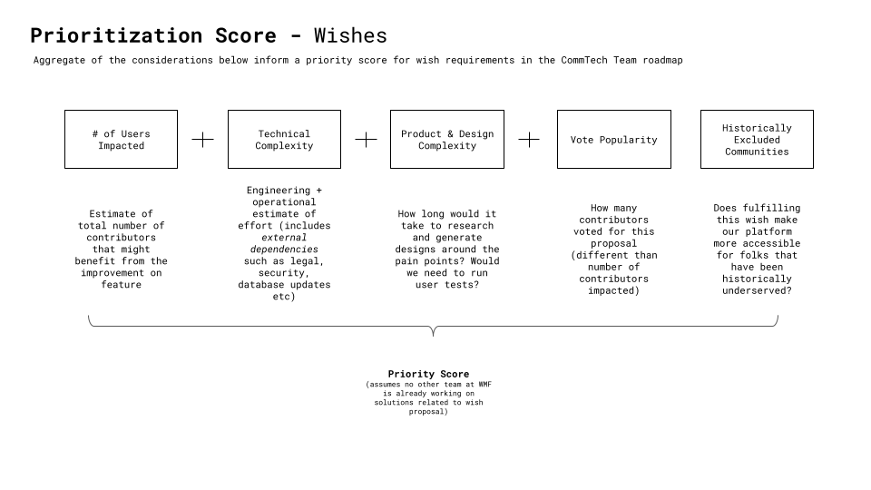 photo of prioritization score