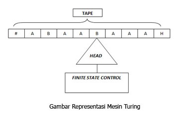 Representasi[pranala nonaktif permanen] mesin turing