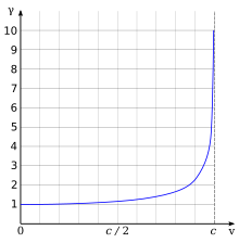 The plot starts at zero and curves sharply upward toward the right