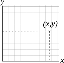 데카르트 좌표 평면과 그 위의 한 점 (x,y)