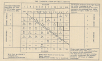 Main table of the periodic table published by Australian chemist David Orme Masson in 1895