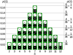 Dice Distribution (bar).svg