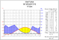 Klimadiagramm vu Van