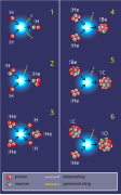 Nuclear fusion common reactions.svg