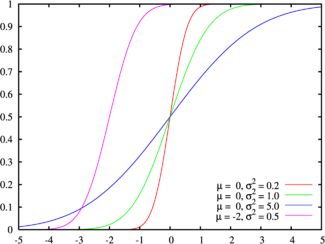 Función de distribución acumulativa da distribución Normal