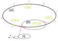 The experiments and preaccelerators with the numbers of octants