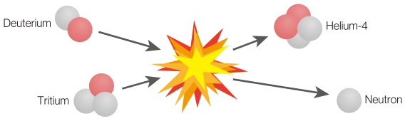 Nuclear fusion illustration.svg