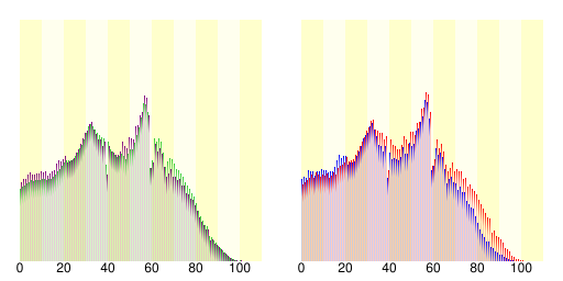 人口の統計