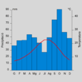 Català: Diagrama ombrotèrmic o climograma de Barcelona Español: Gráfico sobre el clima de Barcelona