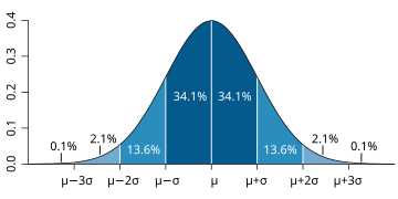 Standard deviation diagram micro.svg