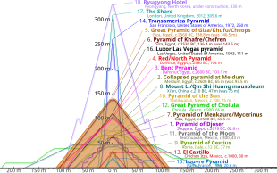 Outlines of various pyramids overlaid on top of on another to show relative height