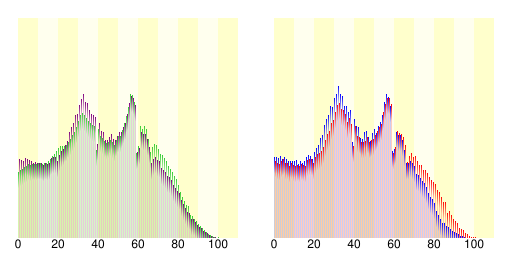 人口の統計