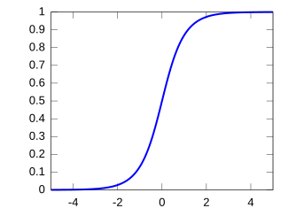 Plot of the hyperbolic secant CDF