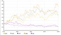 Euro against other major currencies (1971 to 2010)