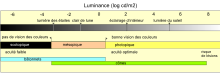 Les domaines de vision