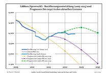 Динаміка населення (синя лінія) і прогнози