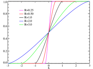 Plot of the Wigner semicircle CDF