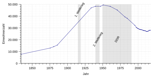 Vývoj počtu obyvatel od roku 1834 do roku 2017