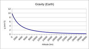 The gravity of a body is inversely proportional to the distance form that body. This graph displays this relation as the distance changes from the surface (0 km) to 30000 km.