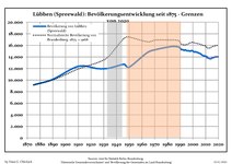 Динаміка населення з 1875 року в сучасних кордонах (Синя лінія: населення; Пунктир: відносна порівняльна динаміка населення землі Бранденбург; Сірий фон: період Третього рейху; Помаранчевий фон: період НДР)