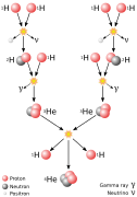 Fusion in the Sun.svg