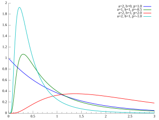 Probability density plots of GIG distributions