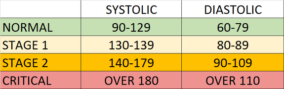 Hypertension ranges chart.png