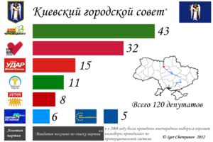 Місцеві вибори в Києві 2008