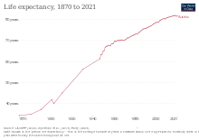 Life Expectancy in Austria over time