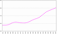 Население (1961 – 2003)