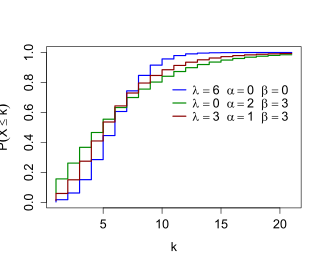 Plot of the PMF for various Delaporte distributions.