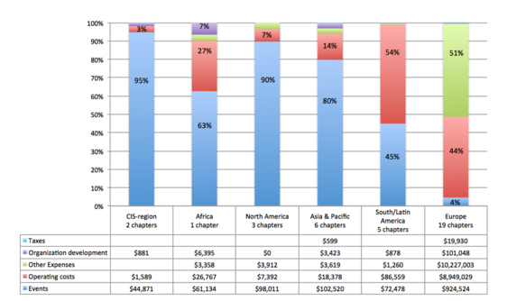 Figure 12. Components of Expenses by Region. This bar chart illustrates the different components of the Expenses of all the chapters by region in 2013. From left to right, regions are arranged by Total Expenses from low to high: CIS-Region ($47,341), Africa ($97,654), North America ($109,315), Asia & Pacific ($128,539), South/Latin America ($161,175) and Europe ($20,221,534). The colors represent the percentage of a single cost category related to the total figure of Regional Costs.