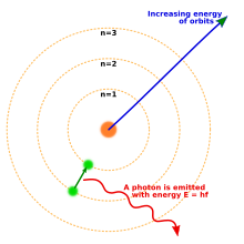 Three concentric circles about a nucleus, with an electron moving from the second to the first circle and releasing a photon