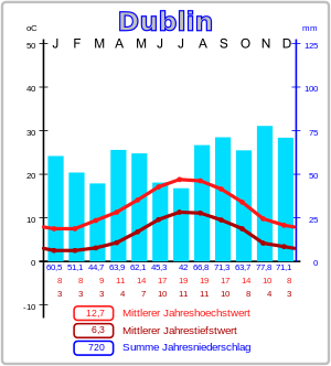 Klimadiagramm von Dublin