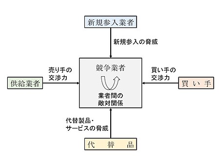 5つの競争要因