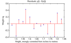 HeightWeightExample.WrongConversion.Quadratic.Residuals.png