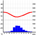 Climate diagram (in Spanish)