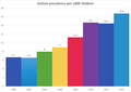 Chart showing the increase in autism diagnosis.