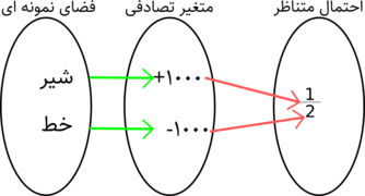 Randomvariable as a function-fa.png