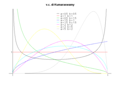 Grafico v.c. Kumaraswamy.png