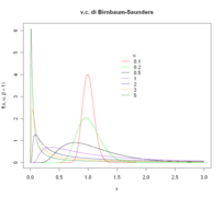 Grafico v.c. Birnbaum-Saunders.png