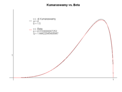 Grafico Kumaraswamy vs Beta.png