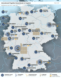 Links: Rangliste internationaler Flughäfen in Deutschland; rechts: innerdeutscher Luftverkehr nach Anzahl der Flugbewegungen