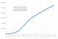 Count of English Wikipedia articles over time (as of 2018)